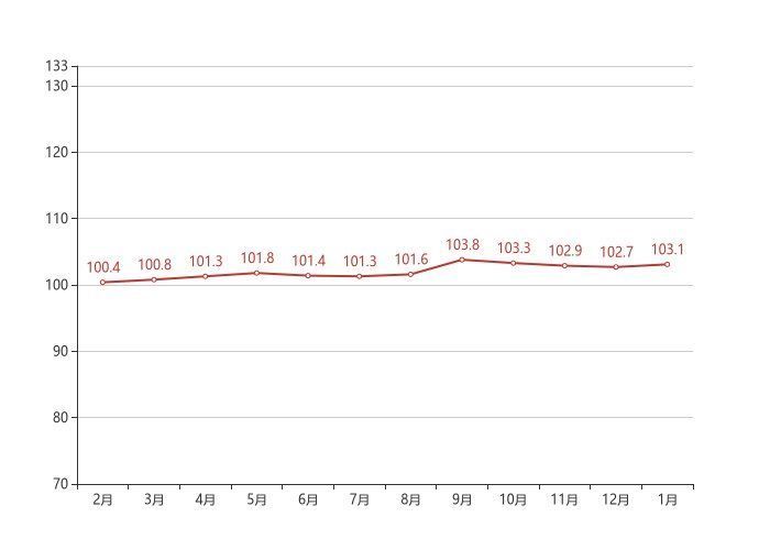 惠州|70城房价最新出炉！惠州1月二手房价格环比上涨0.40%