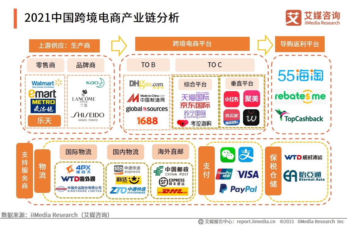 交易|中国成全球最大的B2C跨境电商交易市场，占比近三成，未来跨境电商发展趋势如何？