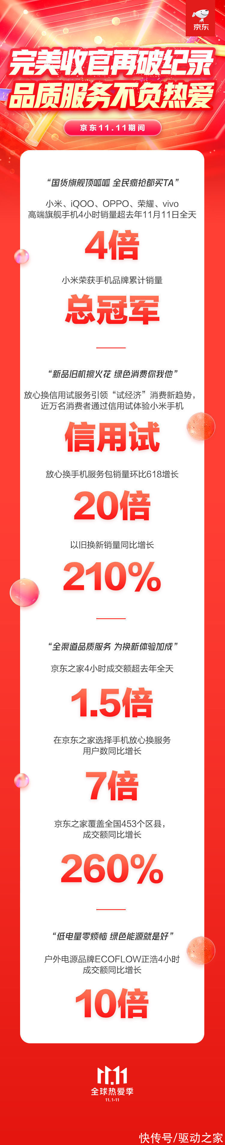 品牌|京东11.11最新数据：小米斩获手机品牌累计销量冠军