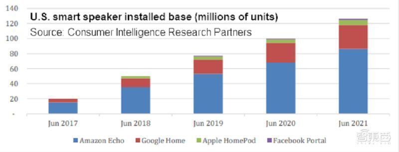 音箱|美国智能音箱五年销量：亚马逊独占七成，苹果几乎没存在感