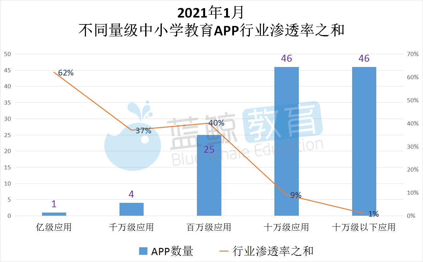 1月中小学教育APP榜：“新东方在线中小学”重回百万级，前十中“快对作业”“作业帮口算”较去年下降