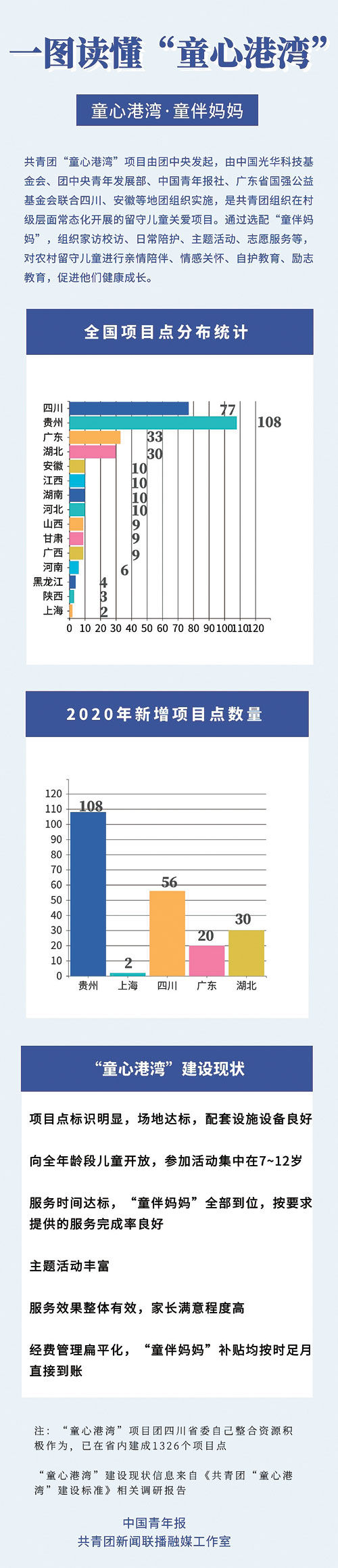 一图读懂“童心港湾”