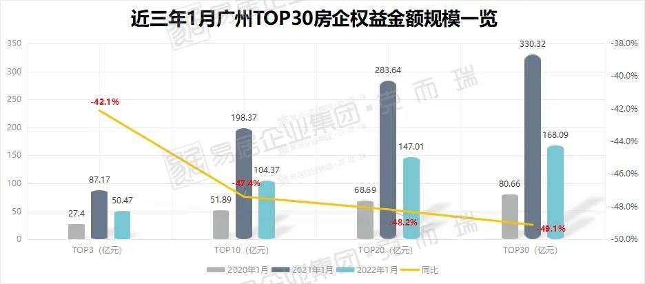 网签|没有开门红!2022年1月广州房企销售榜正式发布