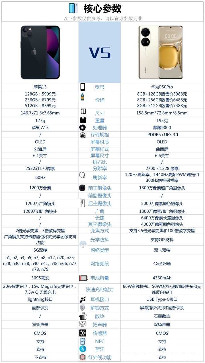 手机|华为P50Pro和iPhone13相比较，该如何选？