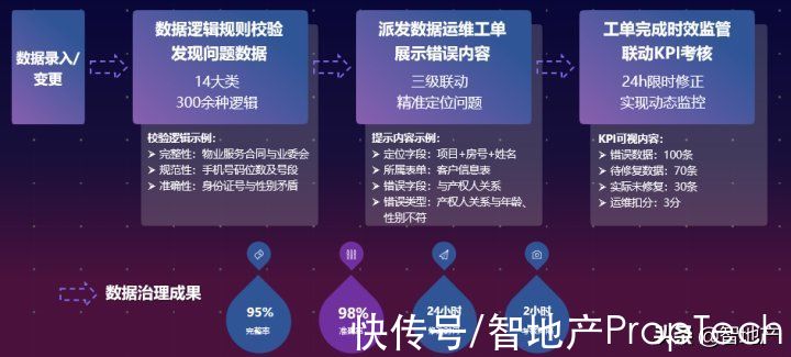 可视化|绿城服务廖书锋：物业数据中台的魅力