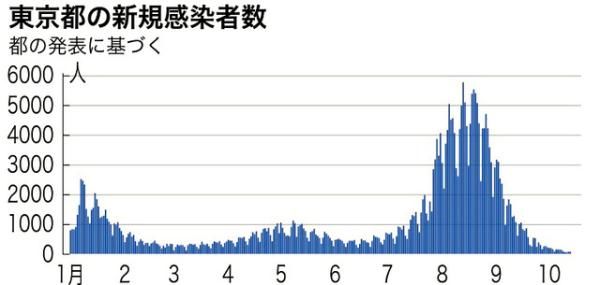 东京都|日本10月17日新增确诊病例429例 11个县无新增确诊病例