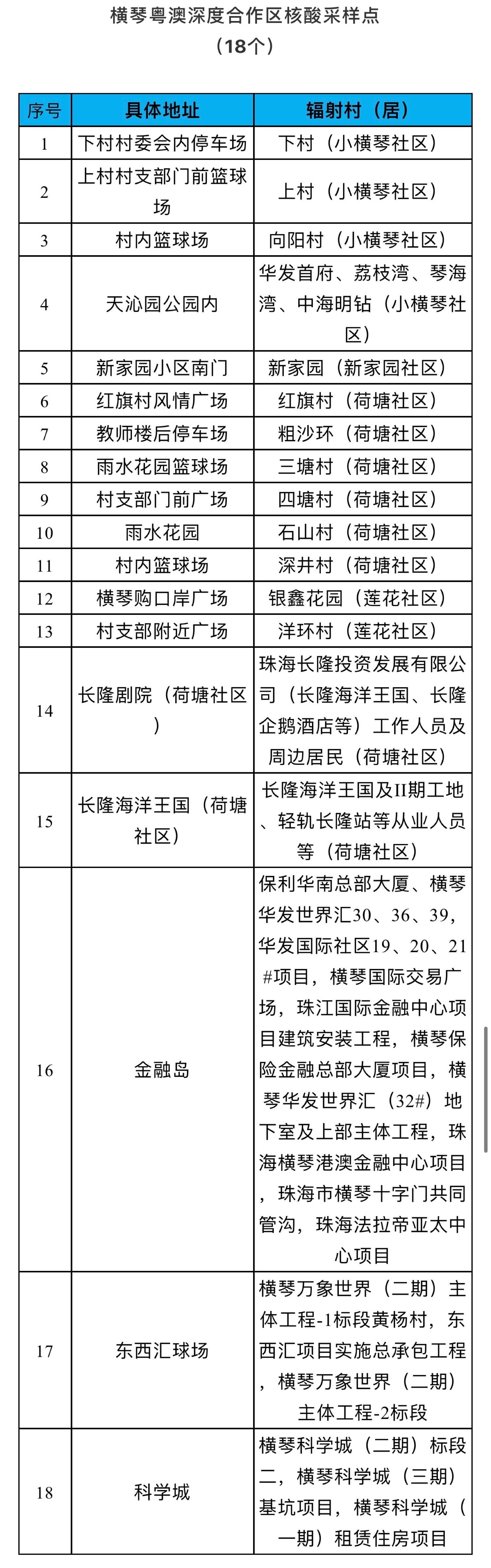 核酸|今天9时至21时 横琴粤澳深度合作区开展全员核酸检测