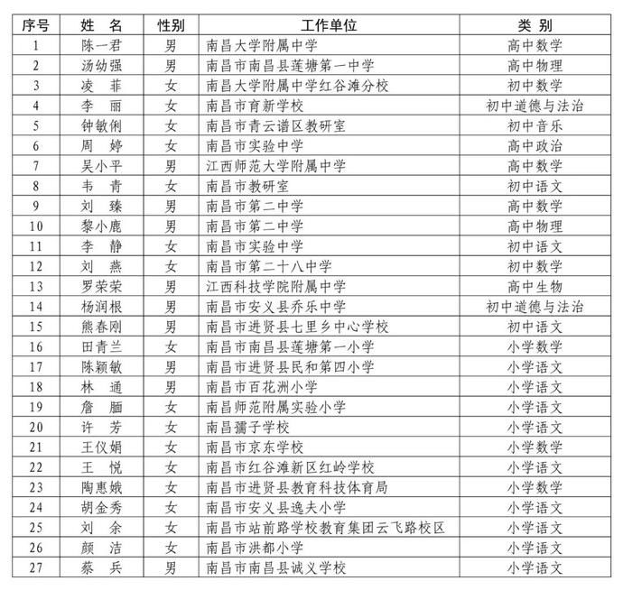 省里公布！赣州295名教师入选！