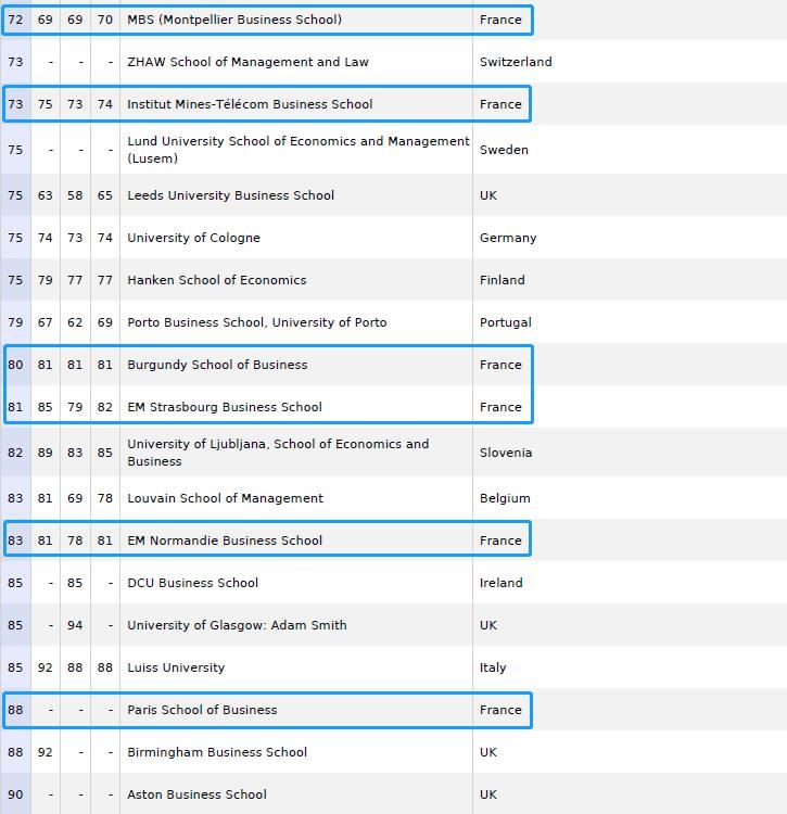 院排名TOP|FT欧洲最强高商！法国22所院校上榜，4所学校位列榜单TOP 10