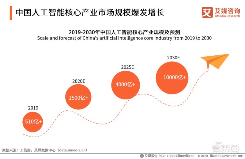 破局|用自研芯片破局AI，解构依图五大高成长要素