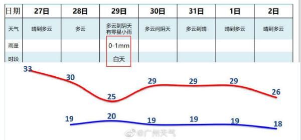  台风|广州天气：冷空气又补货了，还有2个新台风可能生成