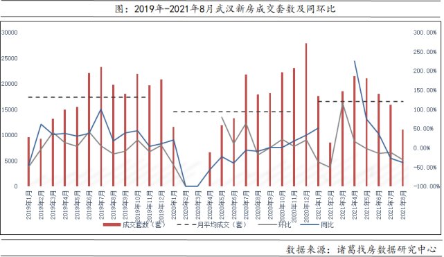 均价|8月武汉新房成交11022套，环比下跌30.54%，同比下跌38.52%