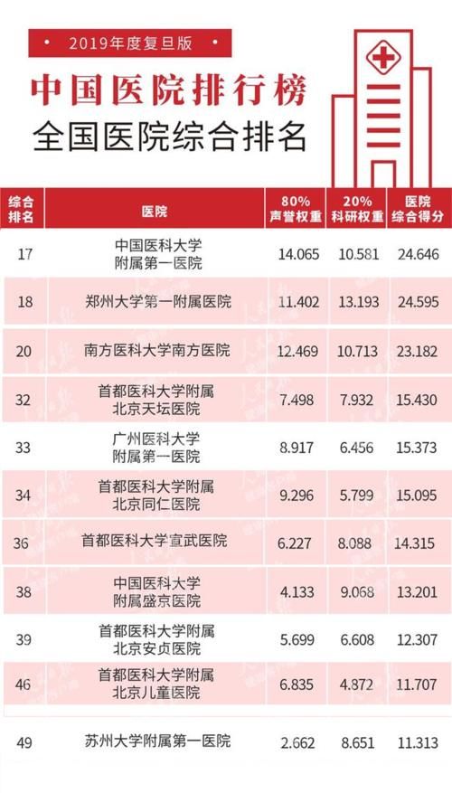 医院|复旦医院榜，这6所地方院校，杀入前50名，超过了不少985院校