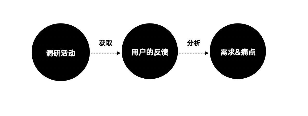 访谈|高效用户调研，三招搞定！（上）