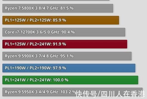 cpu|酷睿 i9-12900K 在 50 W 和 241 W 之间的功率限制下进行测试