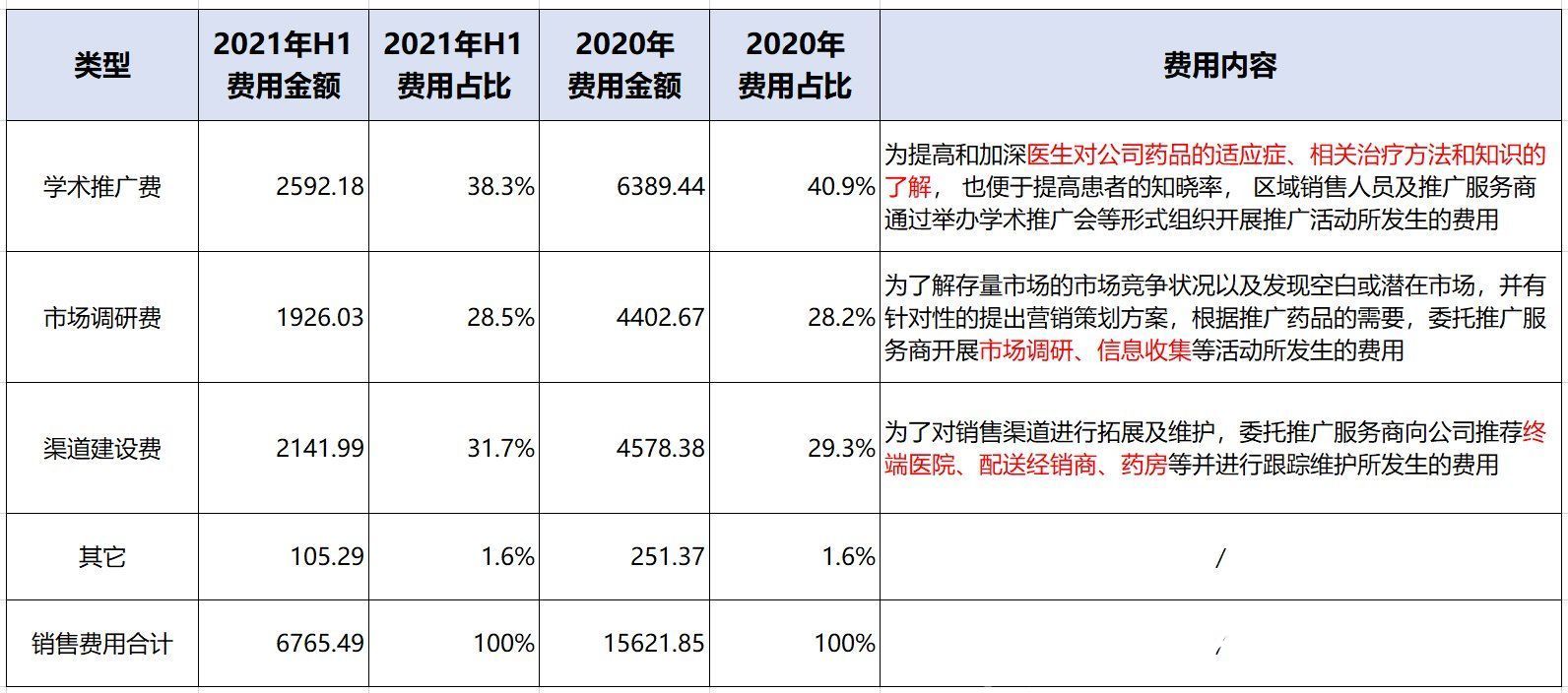 IPO观察|西点药业上市三天涨170%，市盈率百倍！销售费用率57%的东北老牌药企回春了？| 利培酮