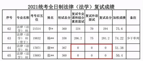 中国人民大学复试成绩公布，多人综合面试0分，原因让人无奈