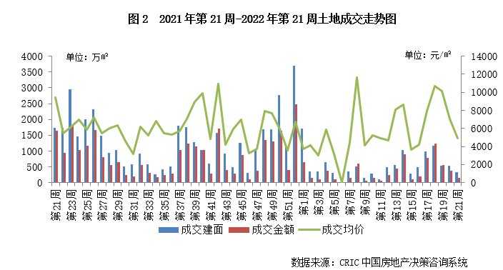 南昌|克而瑞：上周成交规模环比进一步走低，多城优化土地出让规则