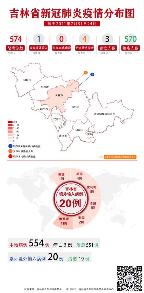 病例|吉林省无新增确诊病例和无症状感染者