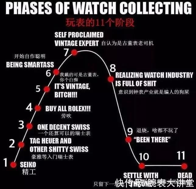潜航者|手表的精髓是什么?不同收入群体的五种玩表境界