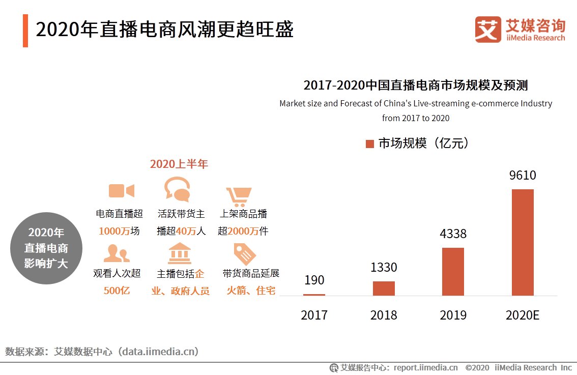 电商|2020年双十一电商行业报告：近六成用户质疑直播电商优惠力度