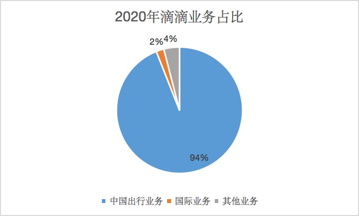 自动驾驶|滴滴上市加速出海打到Uber腹地去