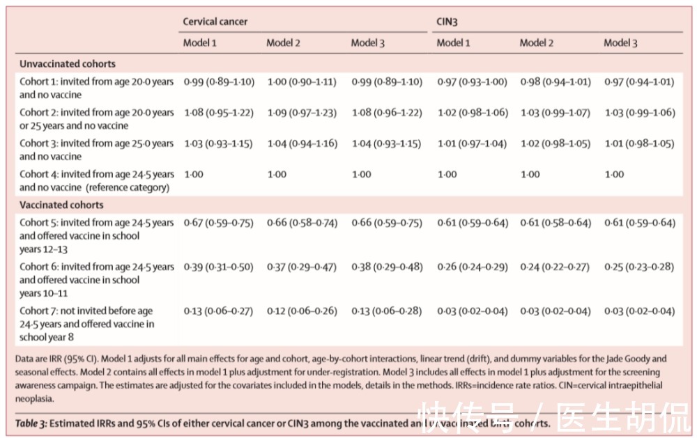 柳叶刀|HPV降低宫颈癌的发病率?《柳叶刀》最新研究,传达什么信息?
