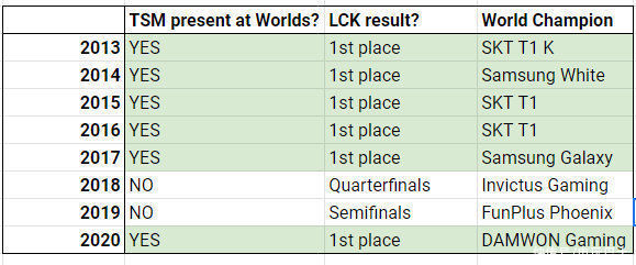 tsm|英雄联盟：每当TSM晋级全球总决赛 S赛冠军都是LCK队伍