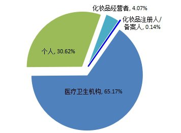 患者|你买的化妆品安全吗？快看丽水这份分析报告