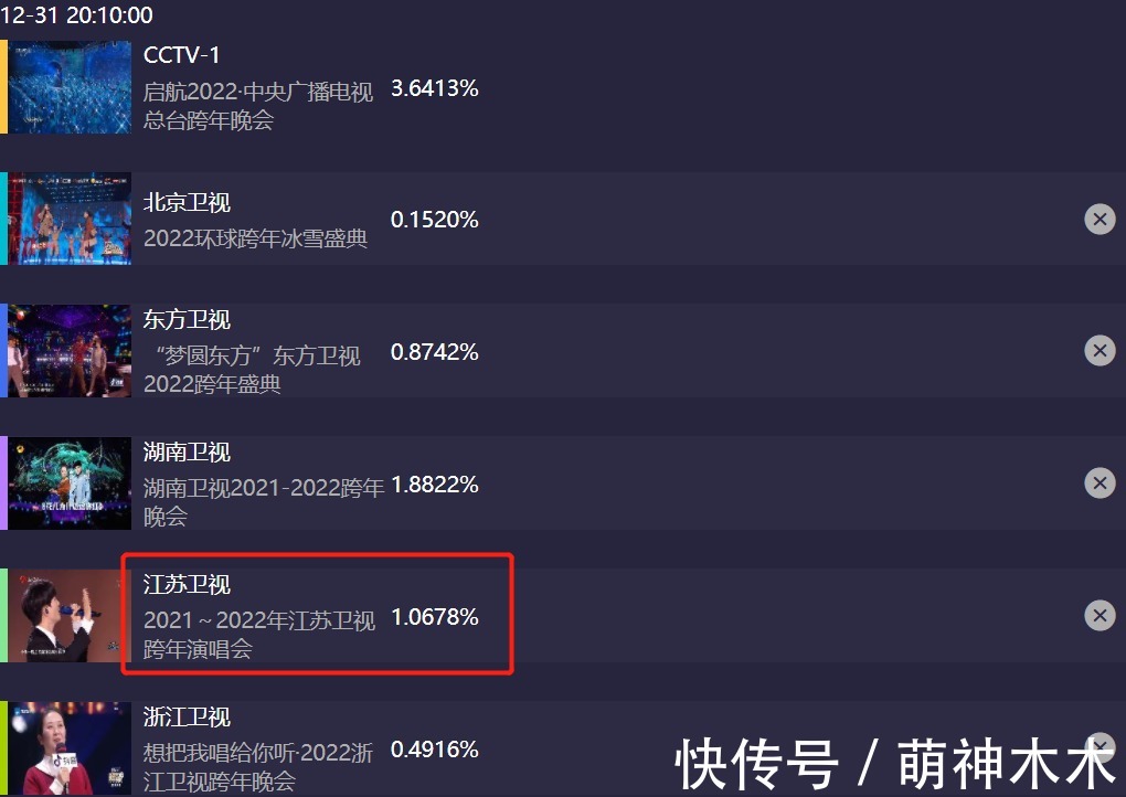 六大电视台跨年晚会收视出炉!央视第一,湖南台第二,北京台垫底