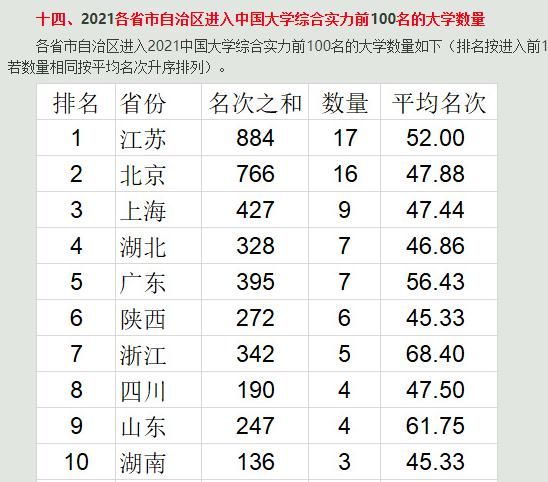 太牛！江苏17所高校进入全国百强！