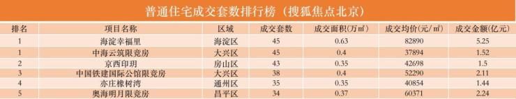 八月第一周北京新房成交金额环比下跌20.3%|数说京楼 | 环比