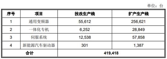 正弦|正弦电气逾期款高产品价降 产能未饱和拟募资扩2.5倍