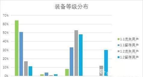 副本|8种流失原因分析法(四)流失和留存用户对比分析法