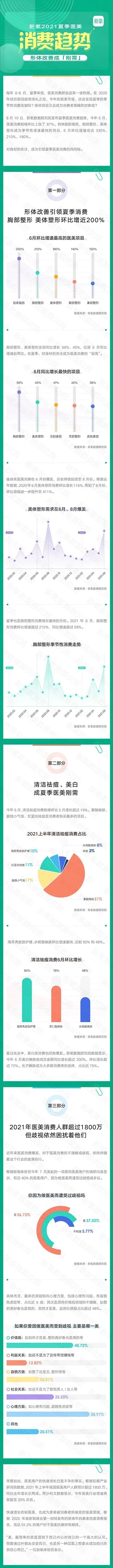 新氧数据颜究院|新氧发布夏季医美消费趋势:胸部整形、美体塑形环比增近200%