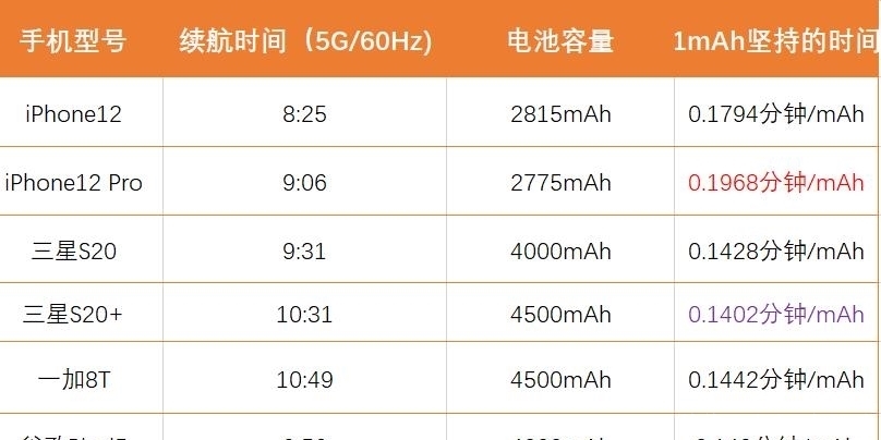 安卓5G手机|别不服，iPhone12是当前最不耗电的手机，远胜安卓5G