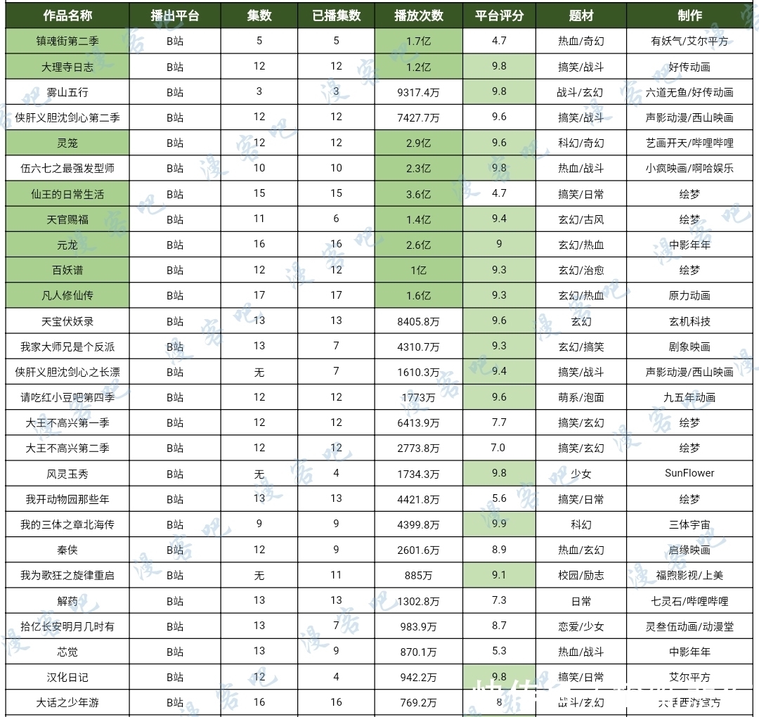 作品|6平台2020年度国漫大盘点：哪个是你心目中的国漫之光？