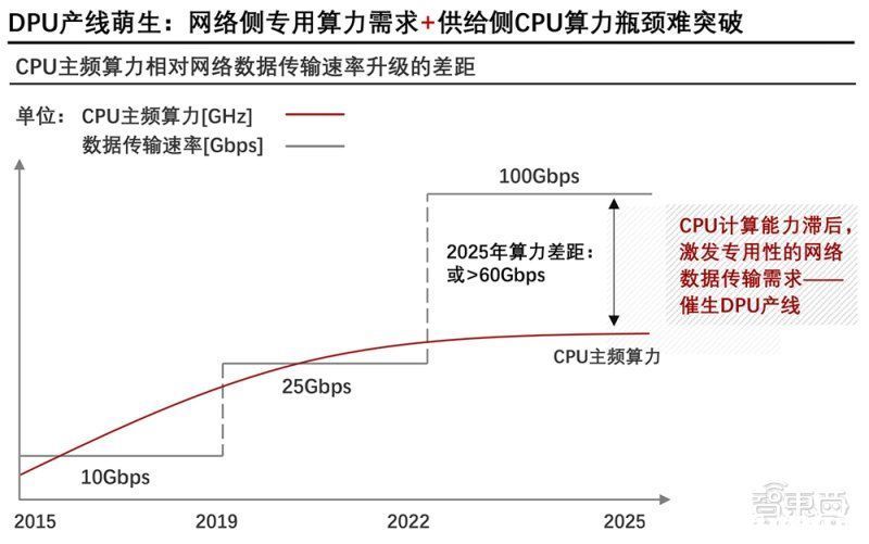 dpu|芯片巨头热捧、英伟达老黄狂吹，国内掀起DPU融资热