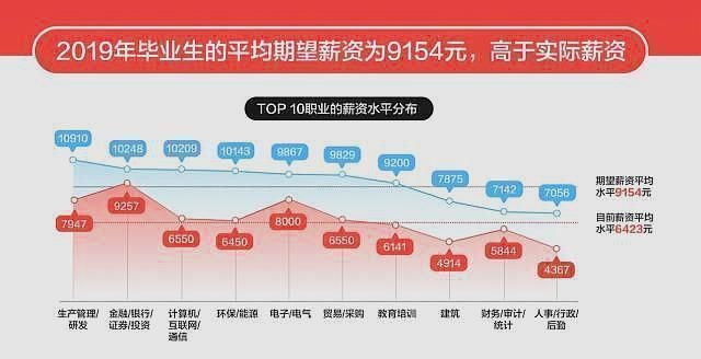 专业|毕业生薪资排名，这4大行业工资超高，对口专业前景好、需求大