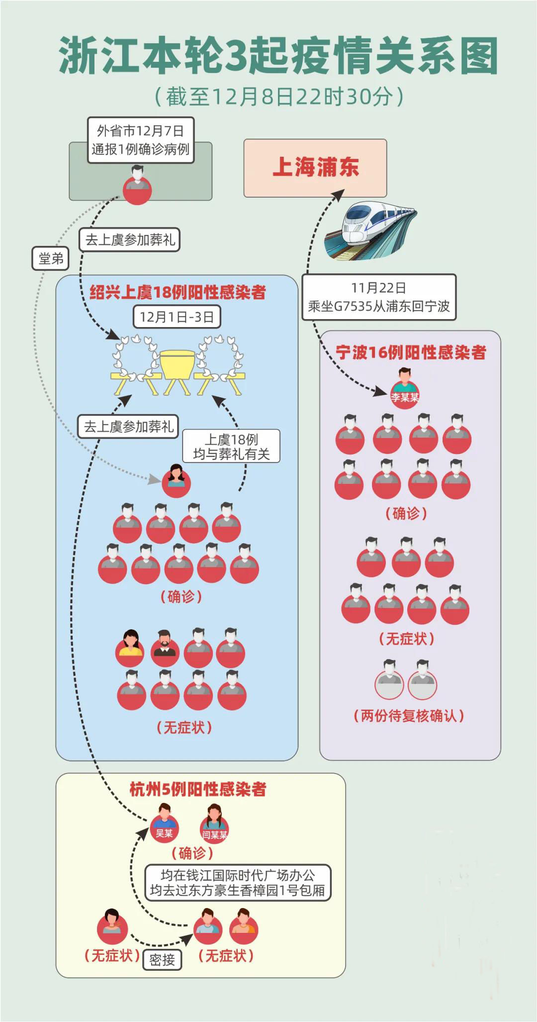 疫情|一场葬礼如何引出20余人感染链？深度：从流调报告看疫情风险点