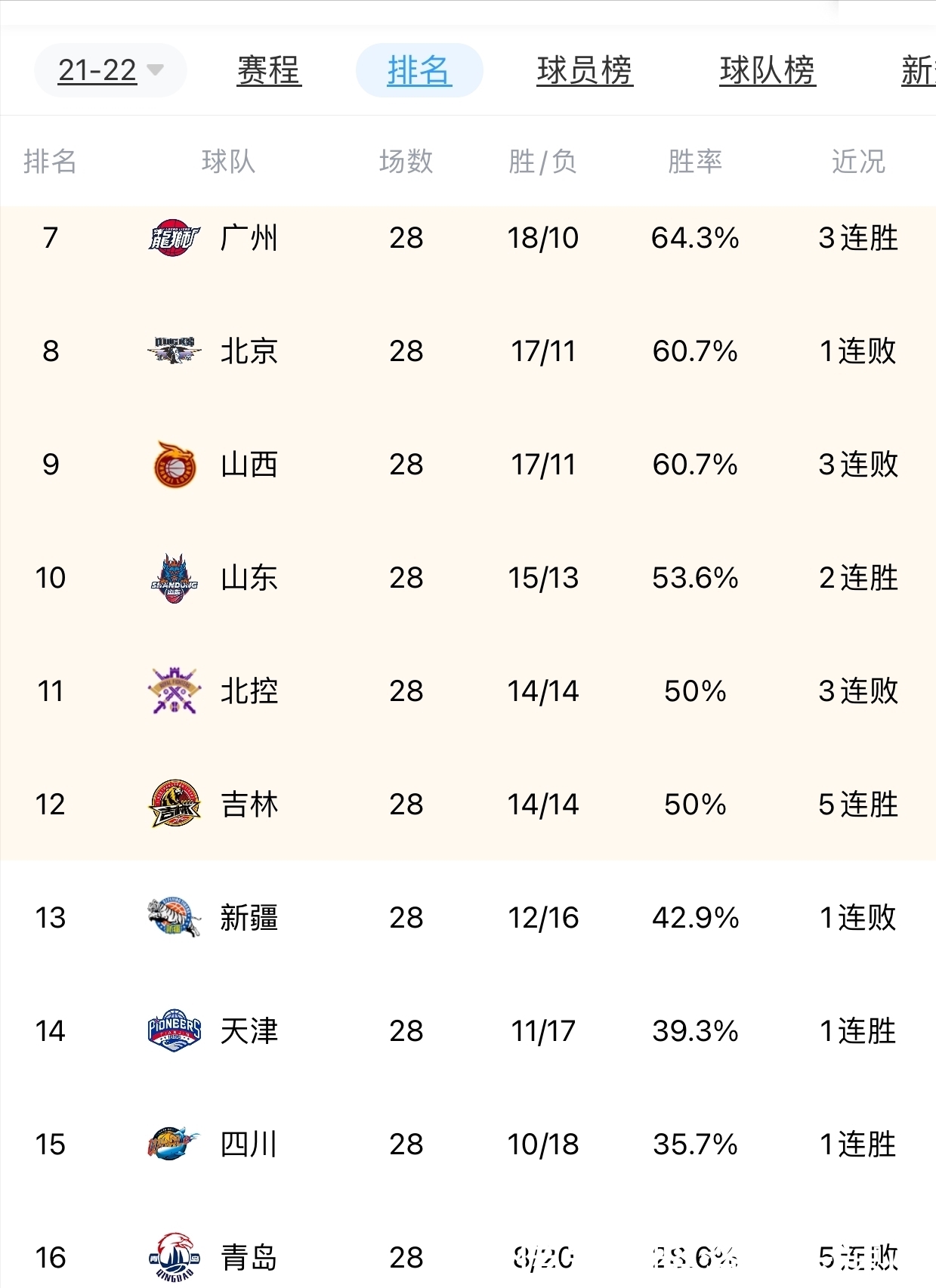 季后赛|在CBA季后赛边沿的五支球队,这五支球队竞争季后赛最后一张门票