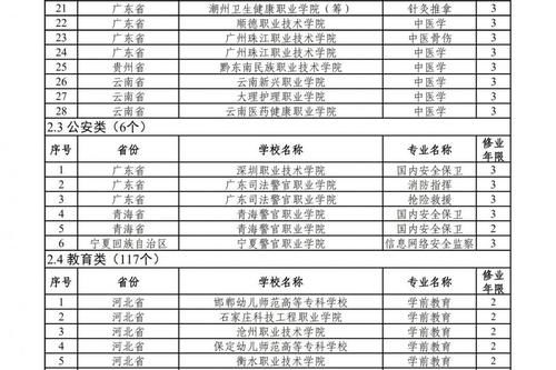 287个国家控制的高职（专科）专业点获批！2021年起可招生