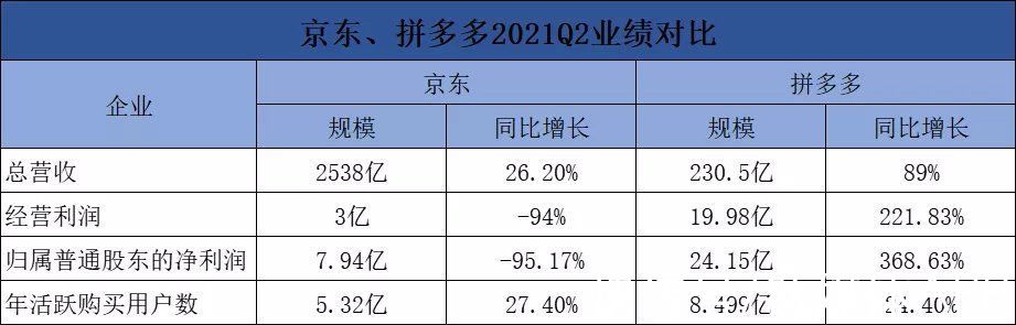 亏损|拼多多、京东，正在成为对方的样子