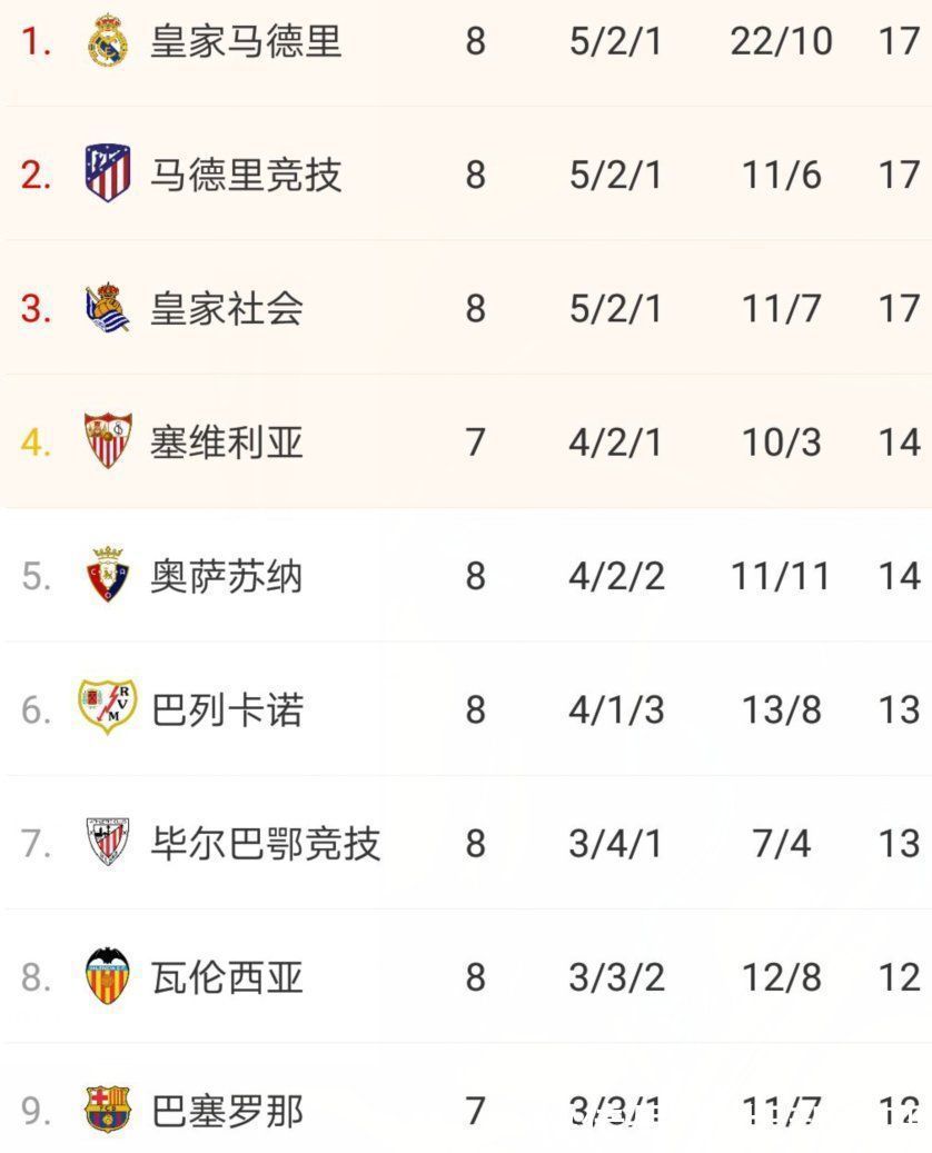 西甲|0-1!西甲劲旅射门14-3却爆冷,少赛一场落后皇马3分,巴萨第9