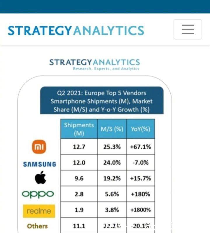 欧洲|2021年Q2小米手机在欧洲首次登顶，这说明了什么呢？
