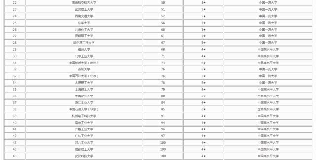 2020中国理工类大学排名，清华稳居第1，第8名容易被“忽视”