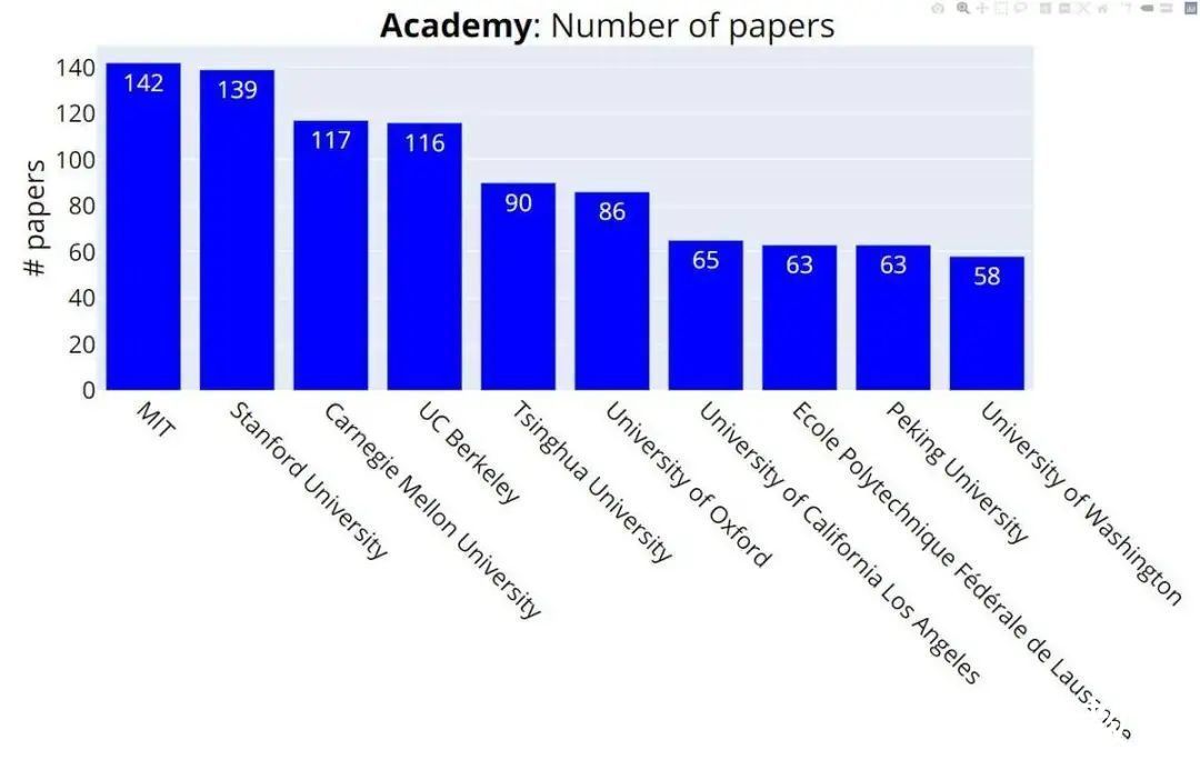 微软|NeurIPS 2021论文放榜！清华投稿90篇排名第5，北大第9