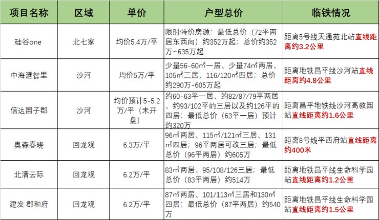 新盘|北五环外上新!总价300万出头上车小户型近铁纯商品通勤新盘!还有洋房产品!