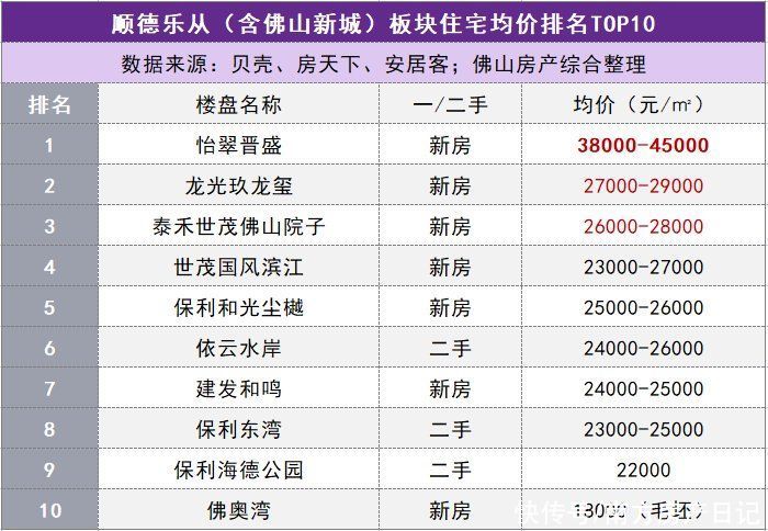 佛山|佛山五区32镇街的最新房价的TOP10排行榜，涵盖全部一二手住宅