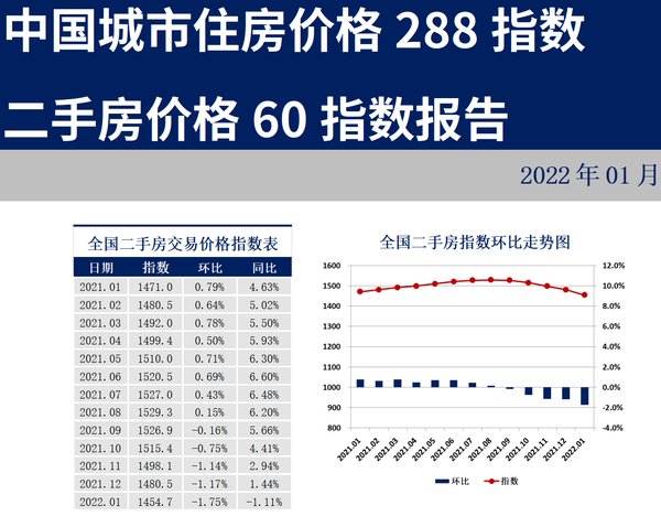 环比|288城房价：开年新房、二手房价格下跌城市进一步扩大